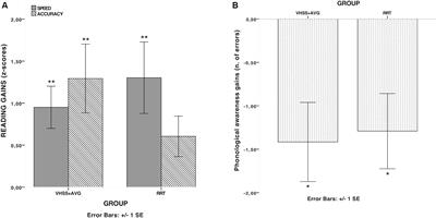 The Effectiveness of Interventions for Developmental Dyslexia: Rhythmic Reading Training Compared With Hemisphere-Specific Stimulation and Action Video Games